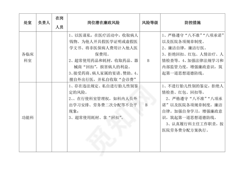 医院各科室廉政风险点汇总表.doc
