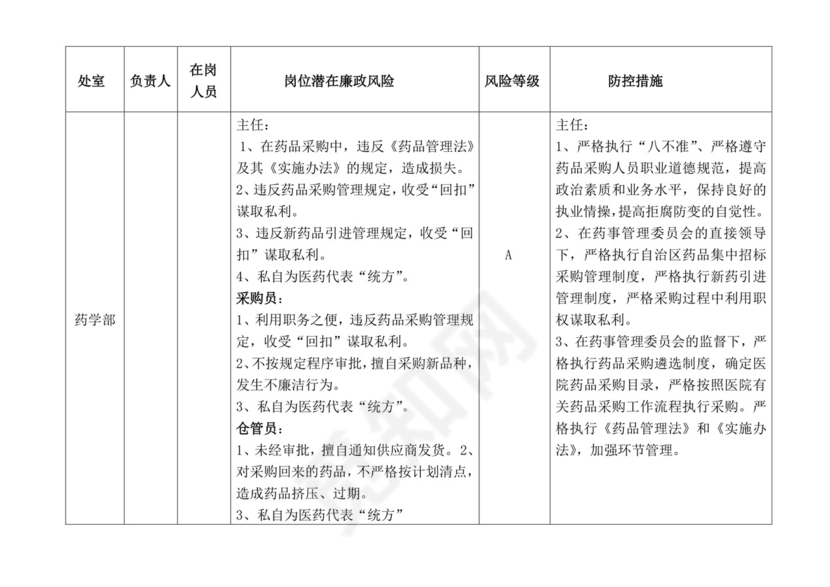 医院各科室廉政风险点汇总表.doc
