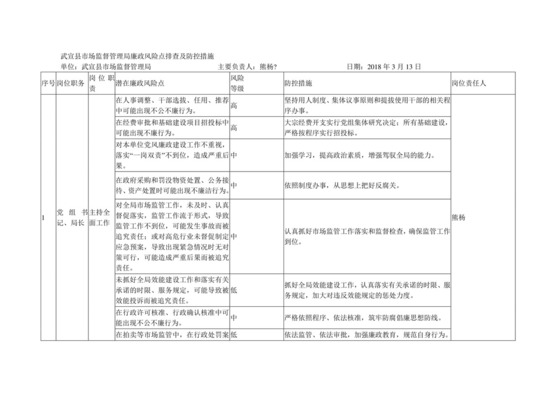武宣县市场监督管理局廉政风险点排查及防控措施.docx