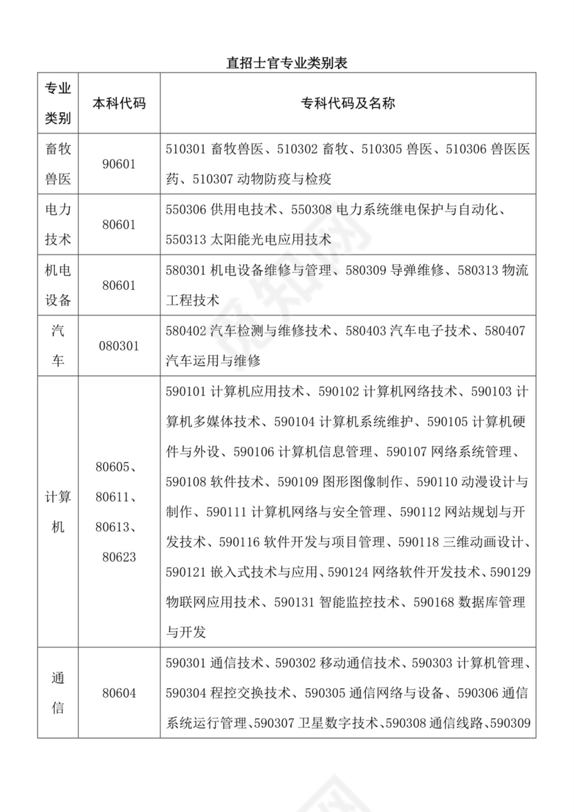 直招士官专业类别表.doc