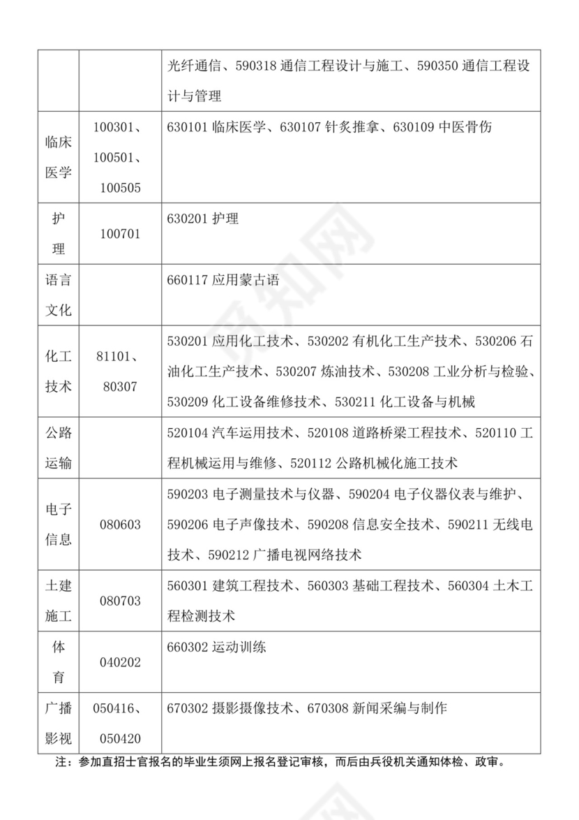 直招士官专业类别表.doc