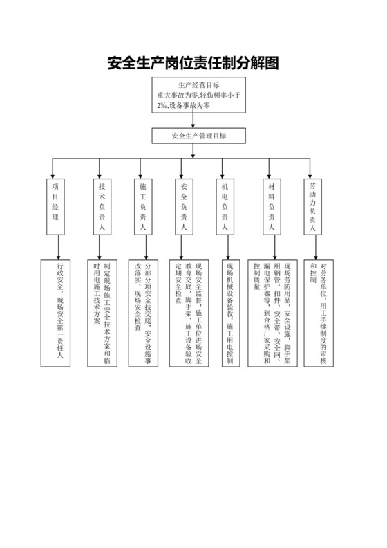安全生产组织机构网络图模板.doc