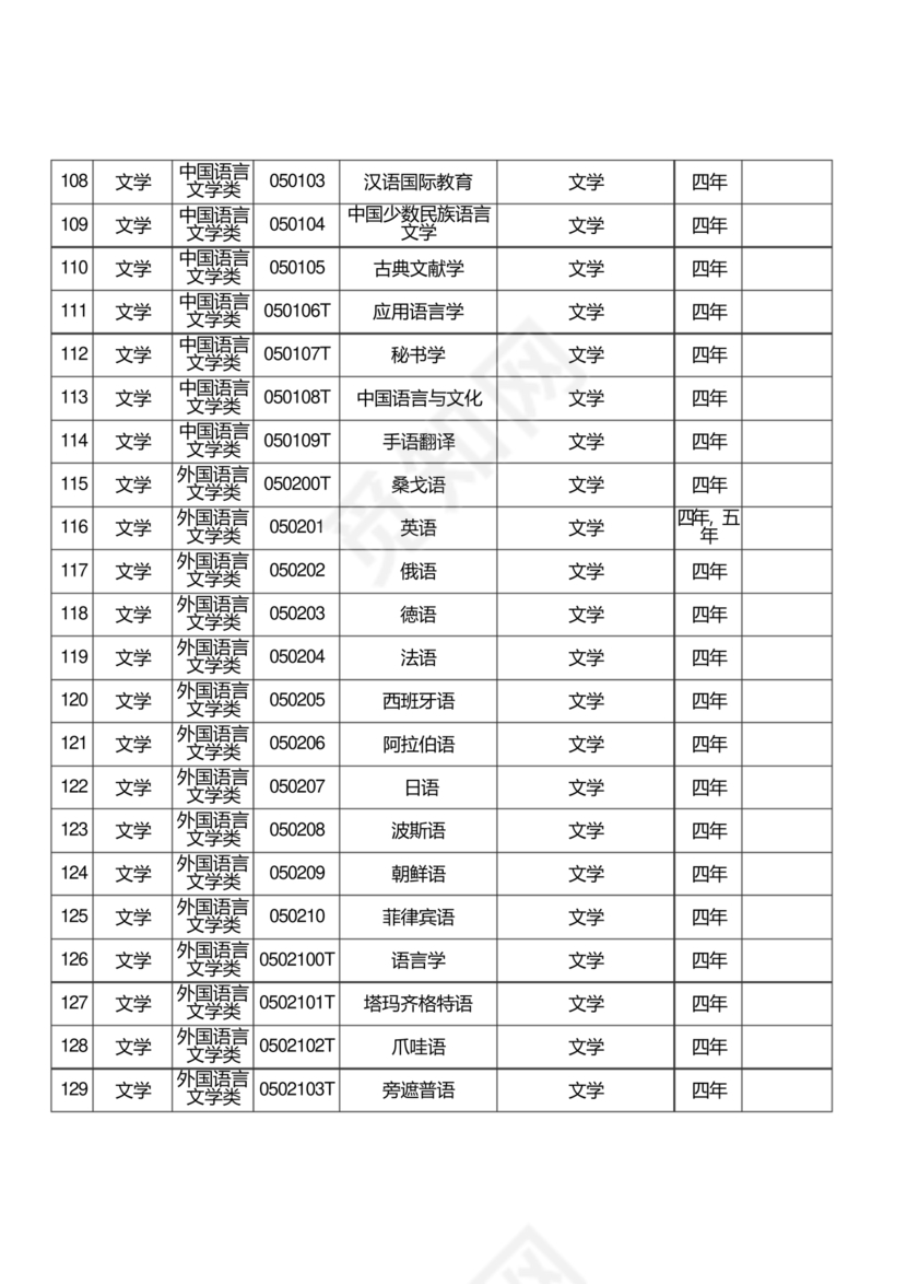 普通高等学校本科专业目录