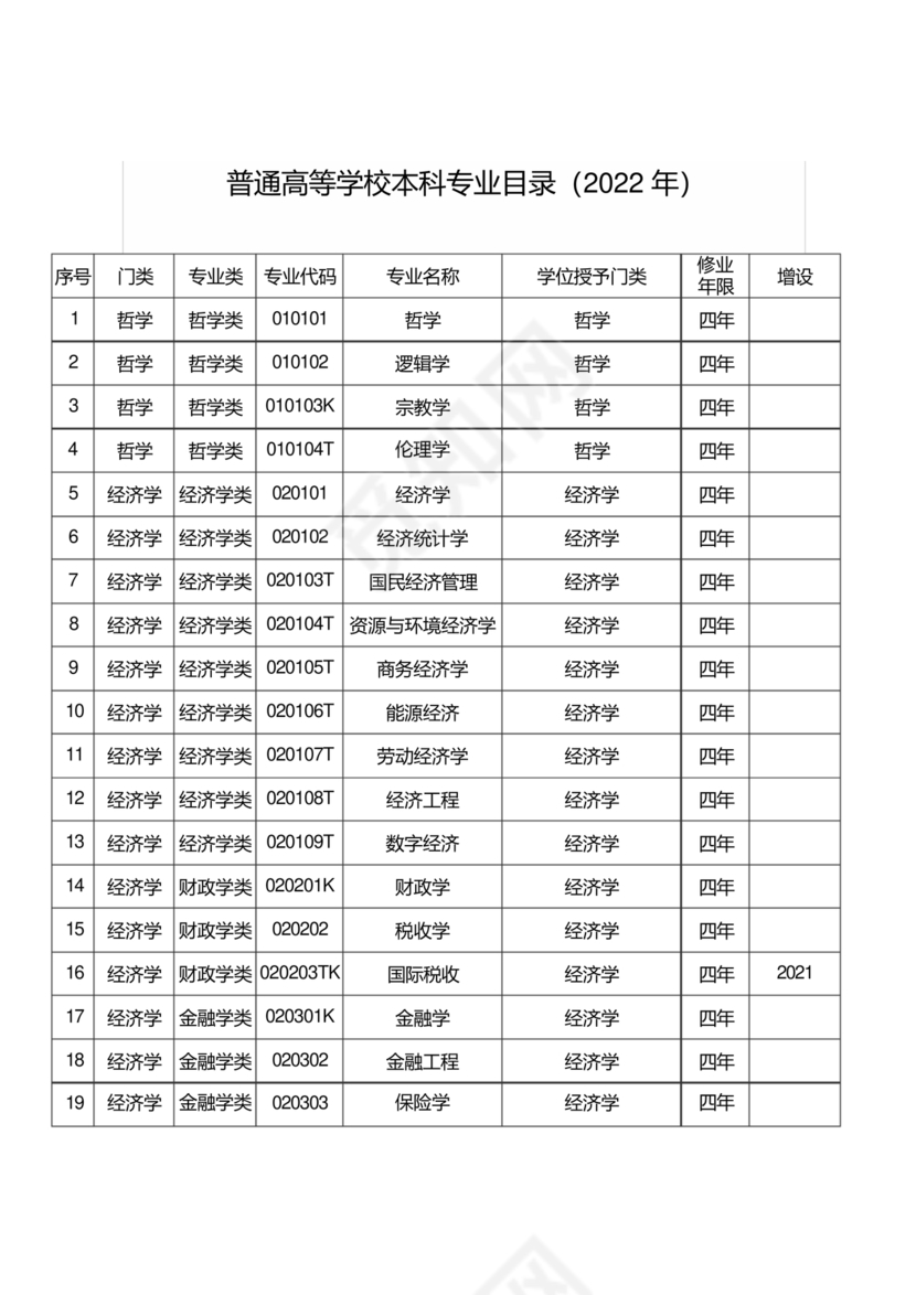 普通高等学校本科专业目录