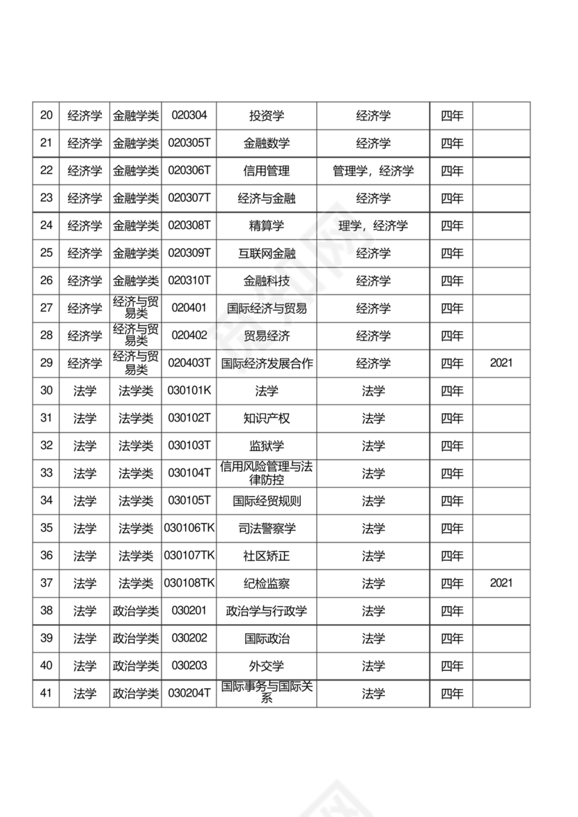 普通高等学校本科专业目录
