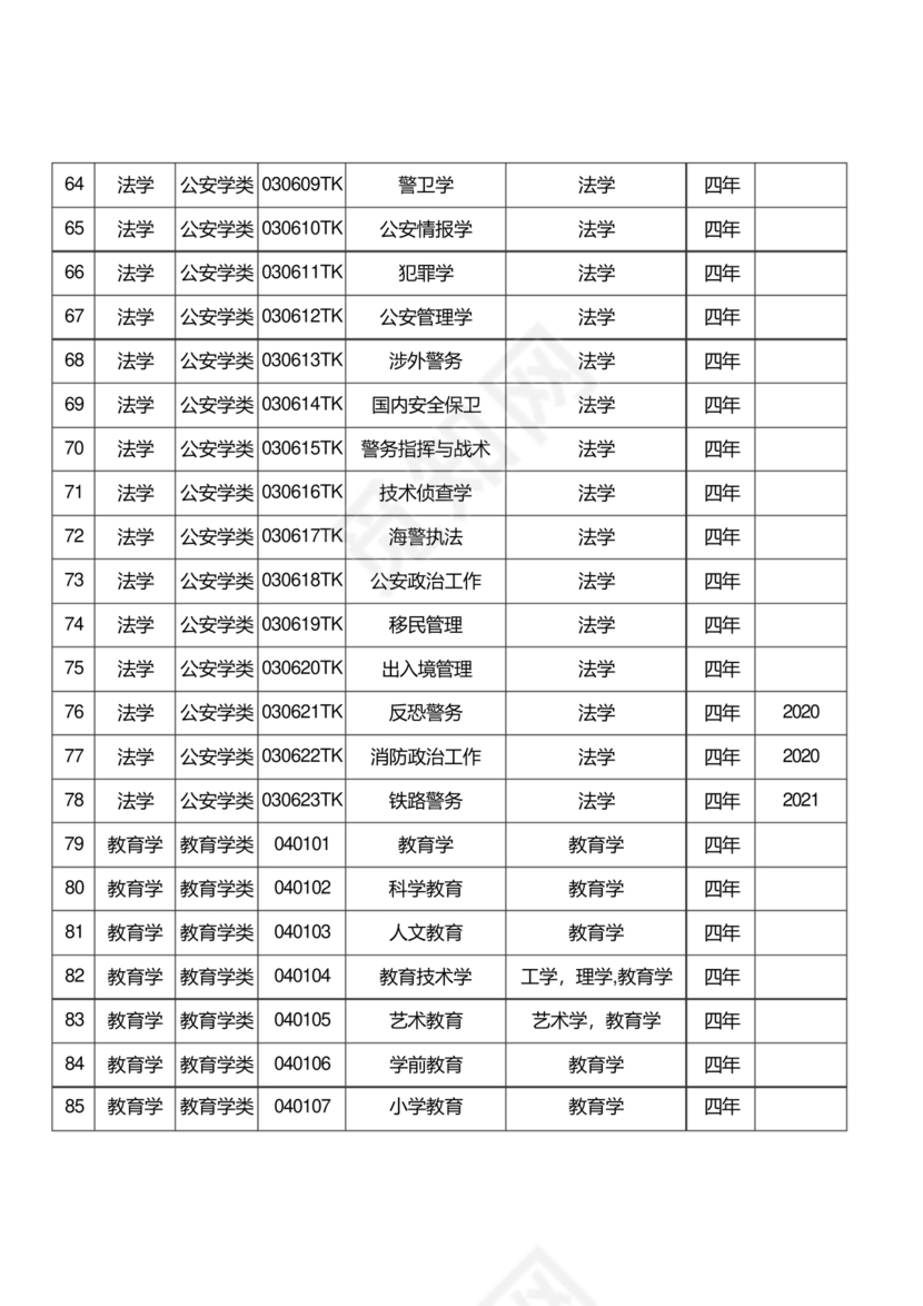 普通高等学校本科专业目录