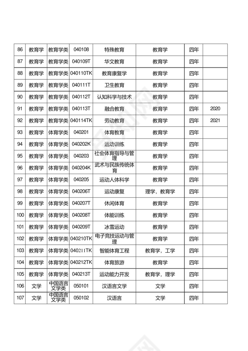 普通高等学校本科专业目录
