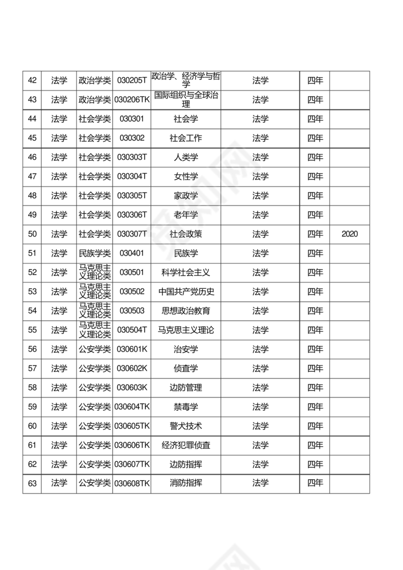 普通高等学校本科专业目录