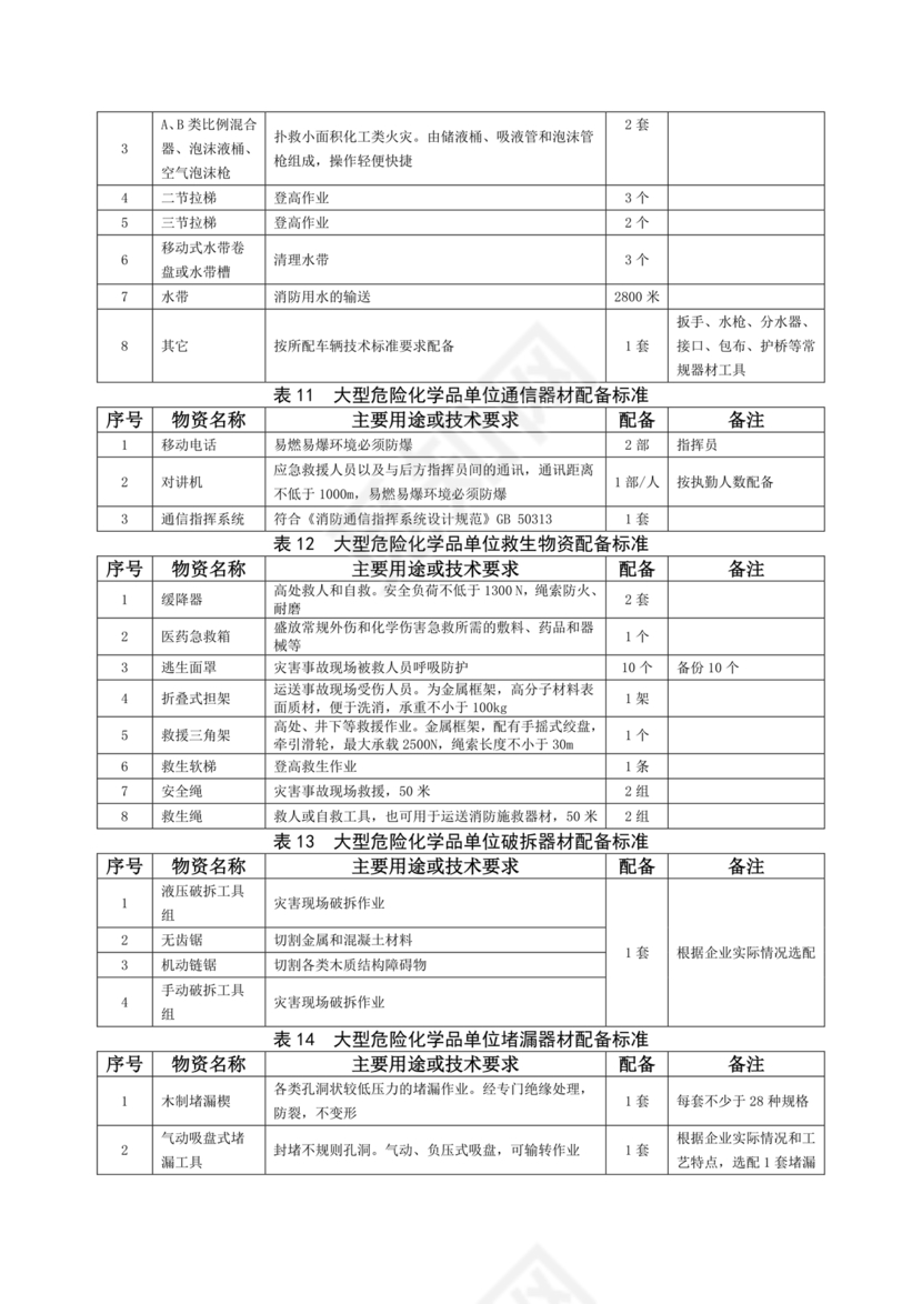 危险化学品单位应急救援物资配备要求