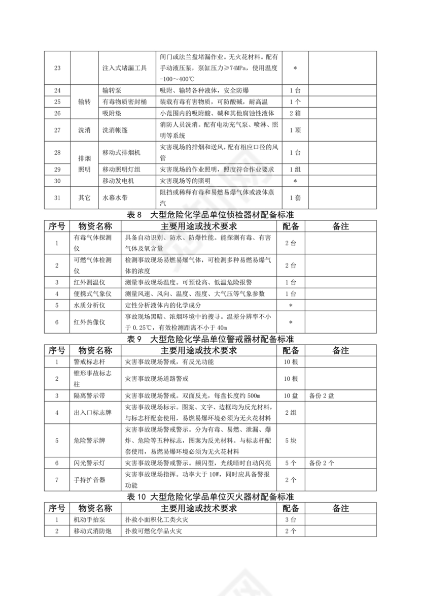 危险化学品单位应急救援物资配备要求