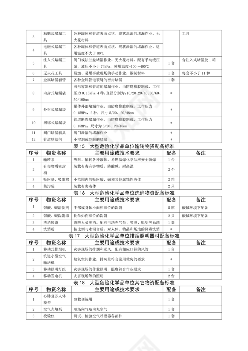 危险化学品单位应急救援物资配备要求