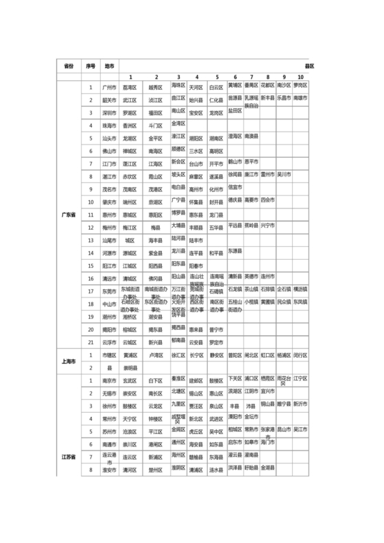全国省市县列表完整版