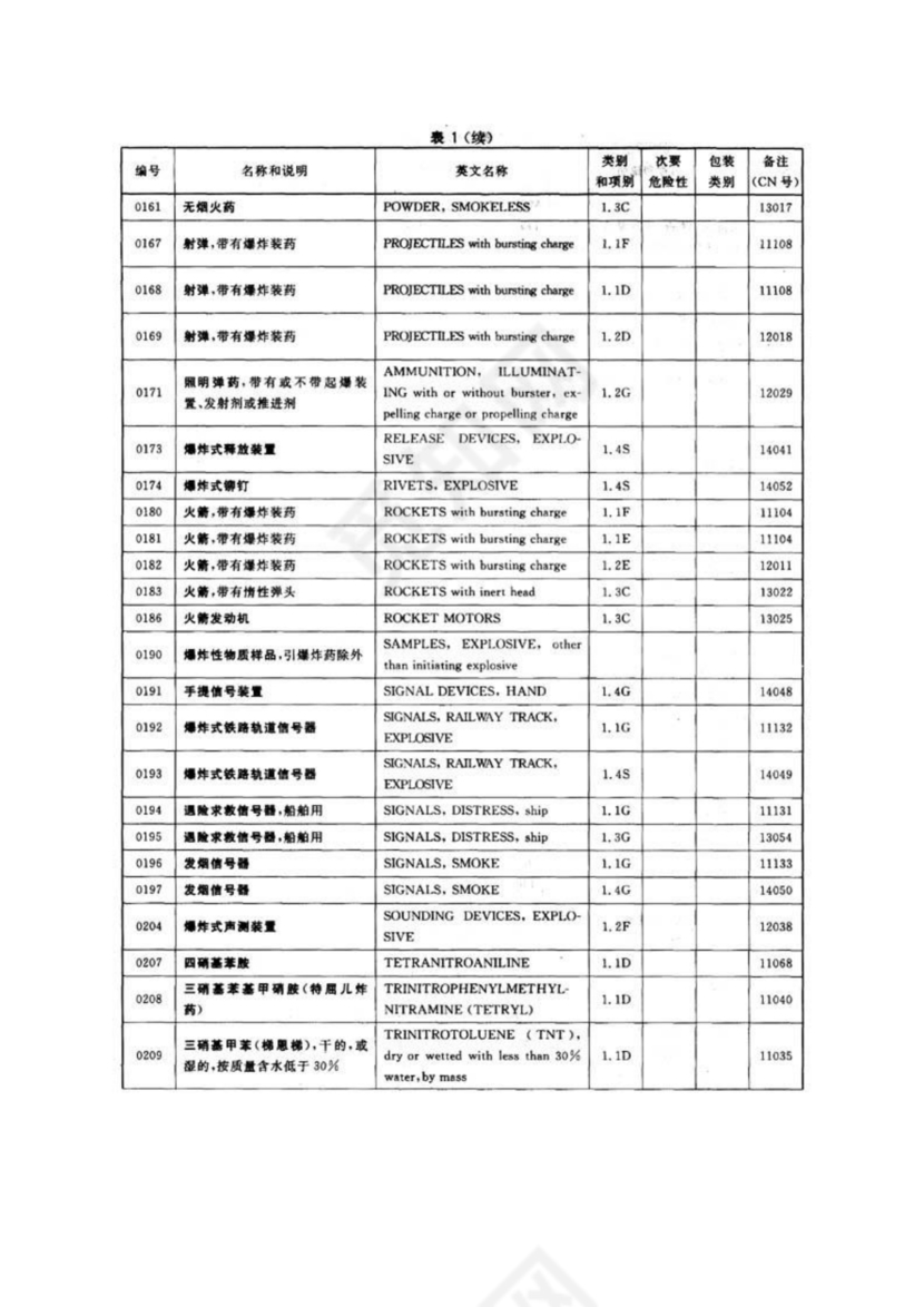 危险货物品名表
