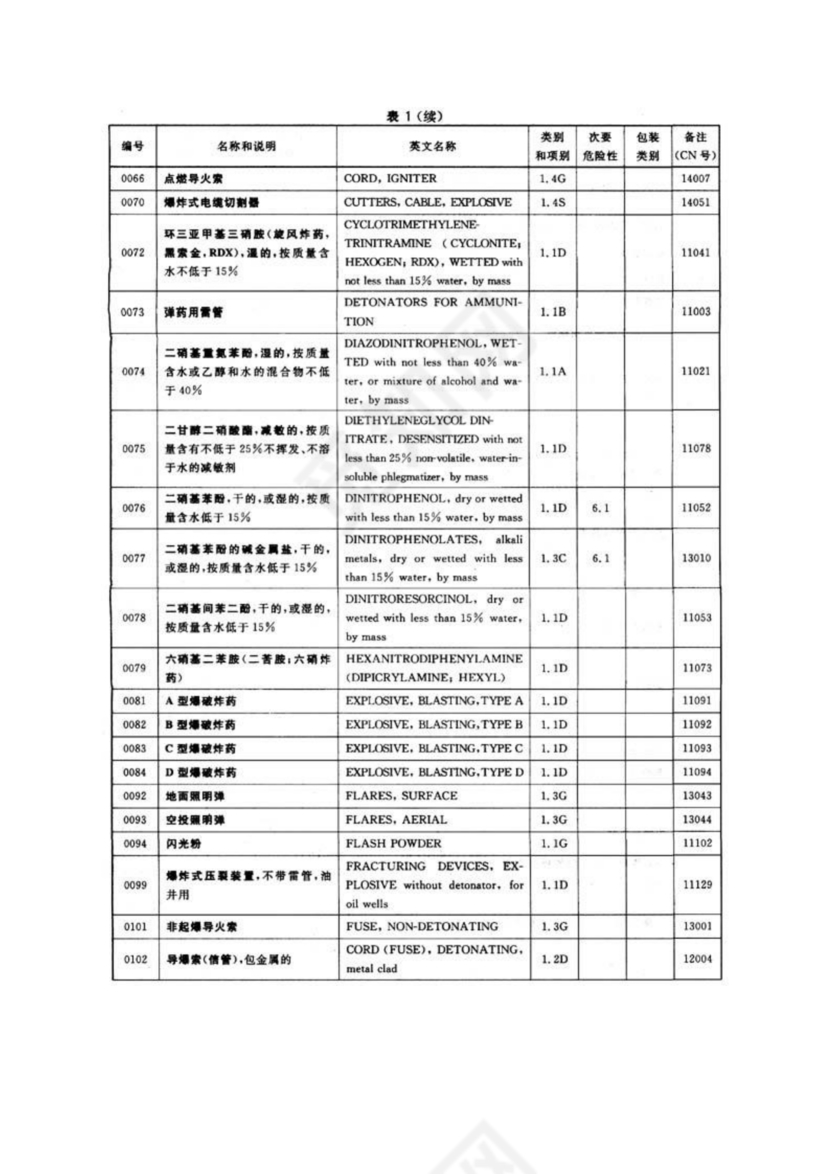 危险货物品名表