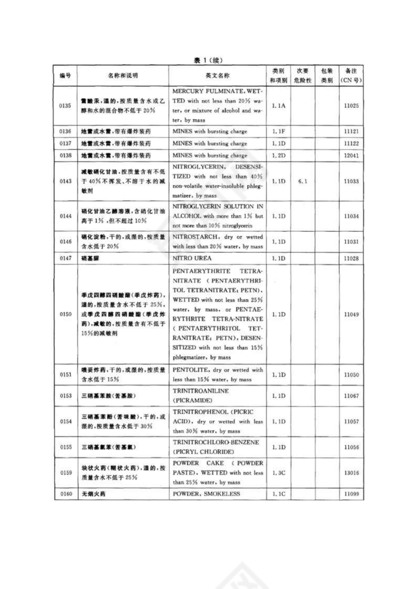 危险货物品名表