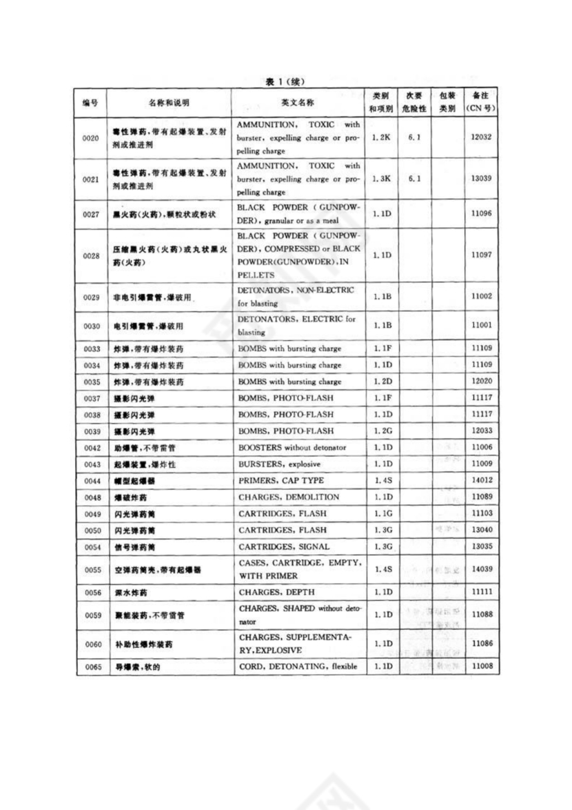 危险货物品名表
