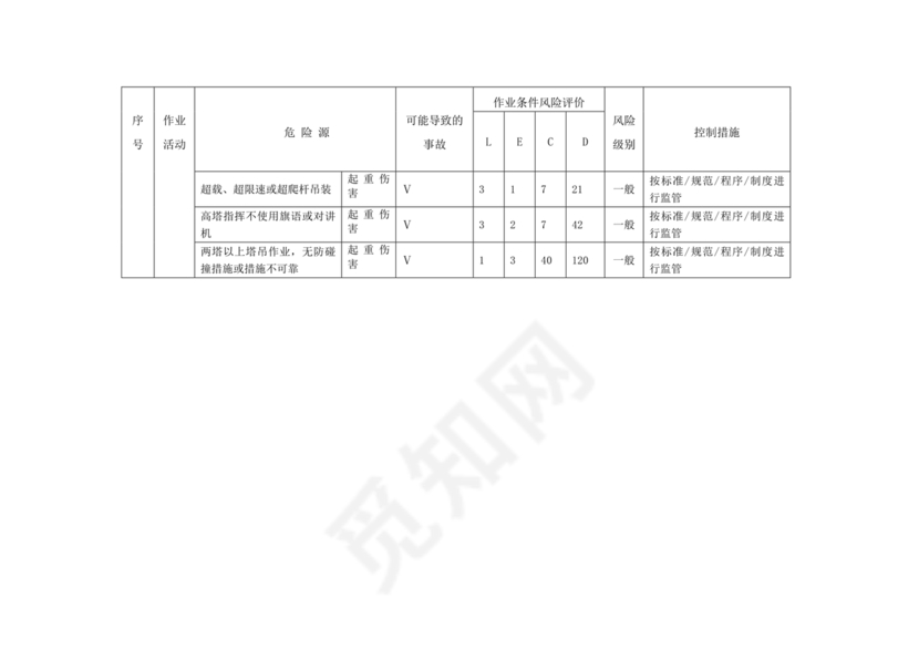 危险源辨识与风险评价表