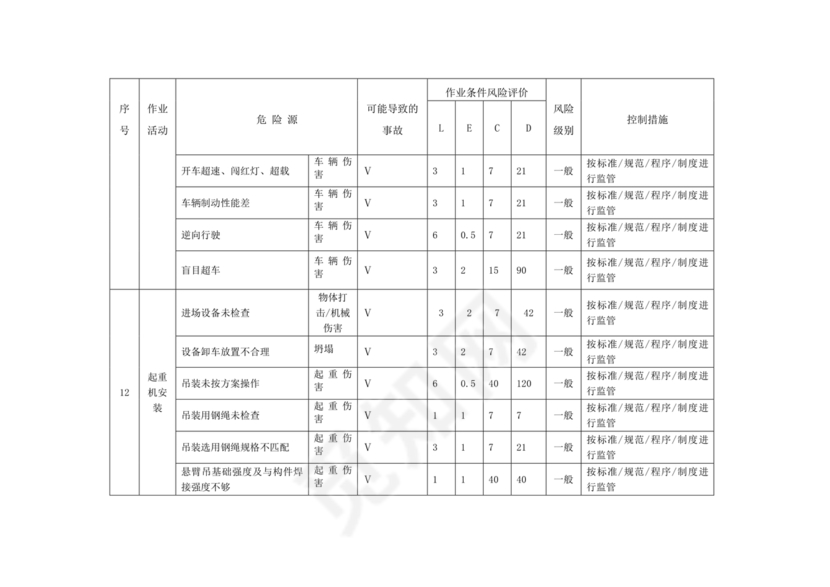 危险源辨识与风险评价表