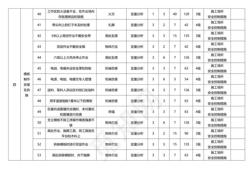 危险源辨识与风险评价表