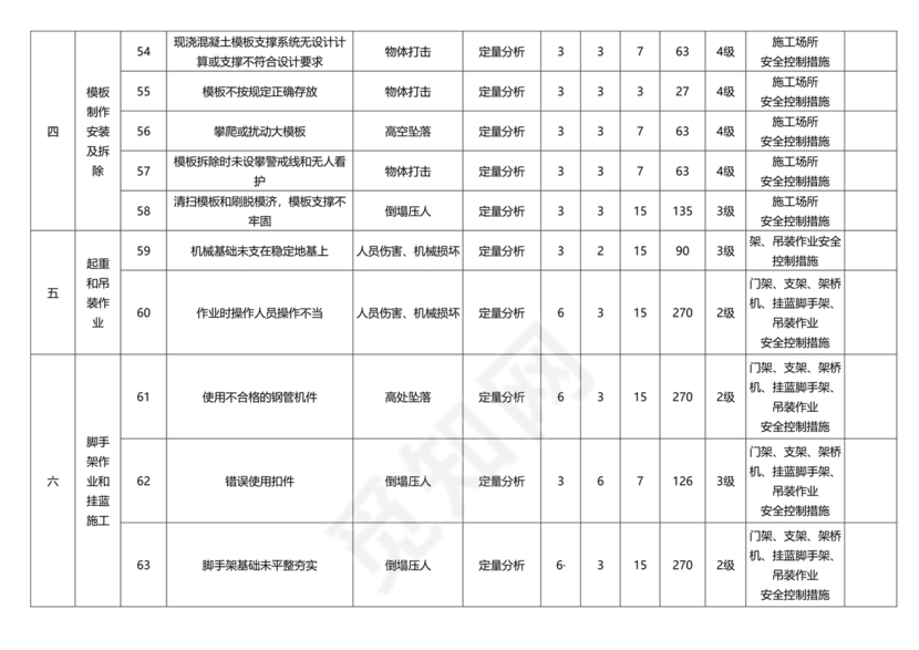危险源辨识与风险评价表