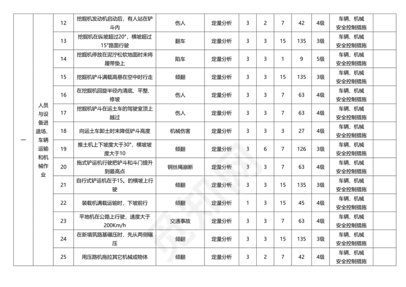 危险源辨识与风险评价表