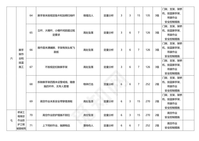 危险源辨识与风险评价表