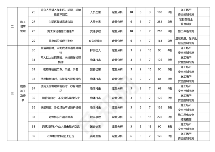 危险源辨识与风险评价表