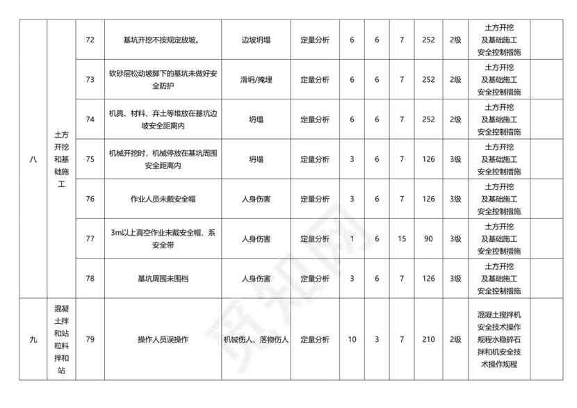 危险源辨识与风险评价表