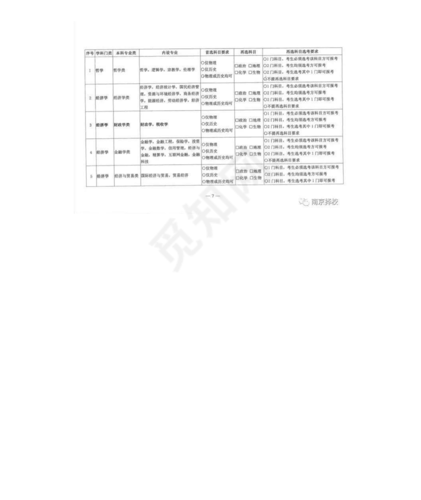普通高校本科招生专业选考科目要求指引