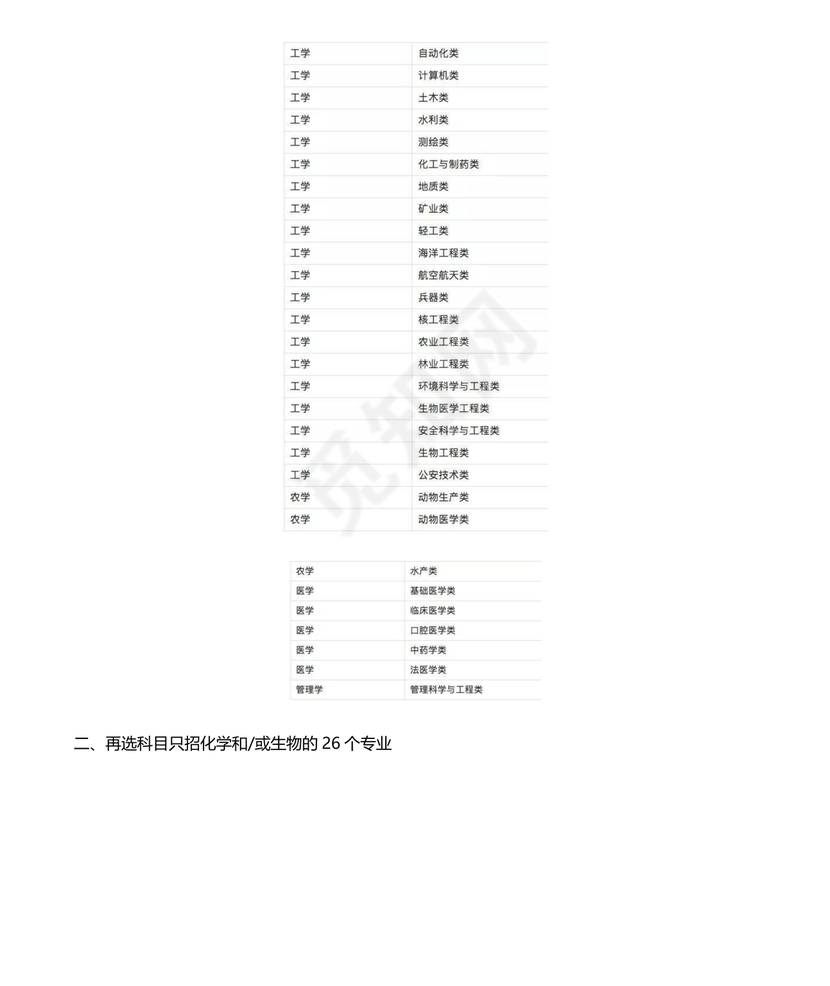 普通高校本科招生专业选考科目要求指引