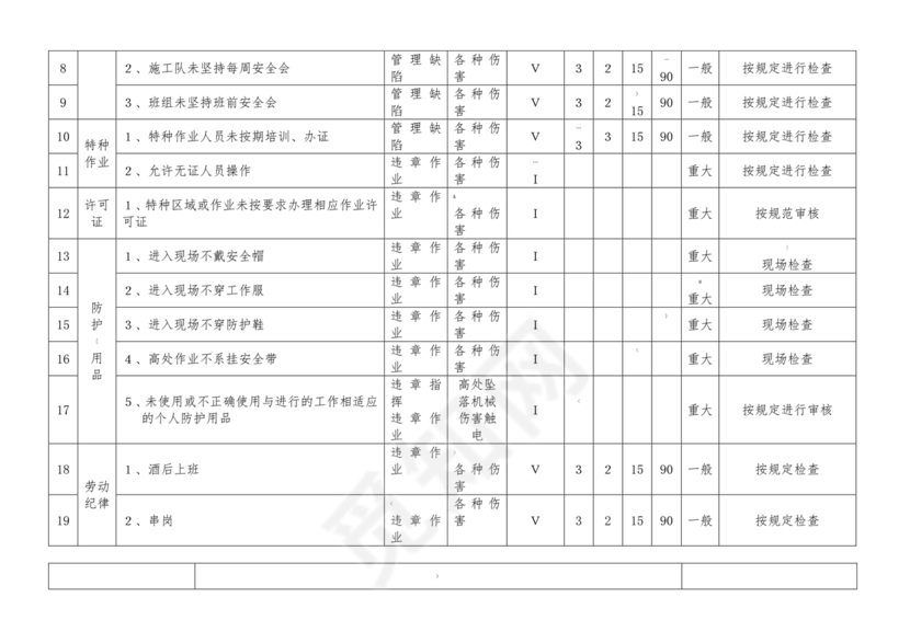 危险源辨识清单
