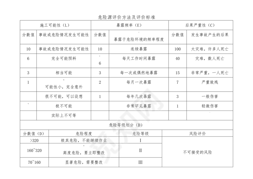 危险源辨识清单