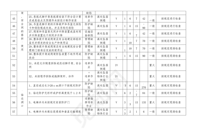 危险源辨识清单