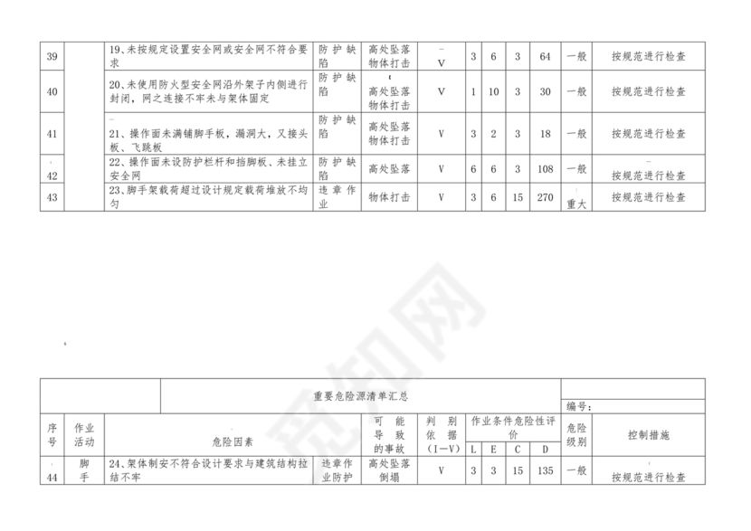 危险源辨识清单