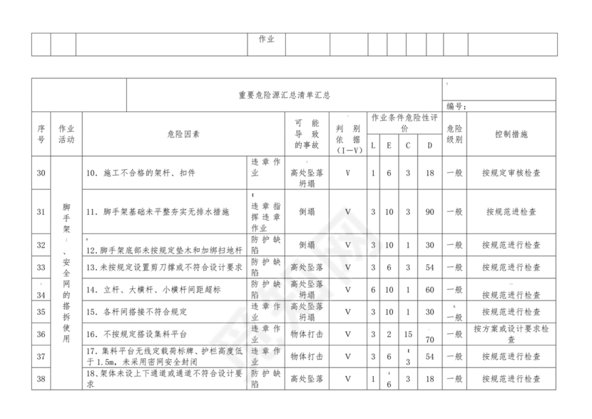 危险源辨识清单