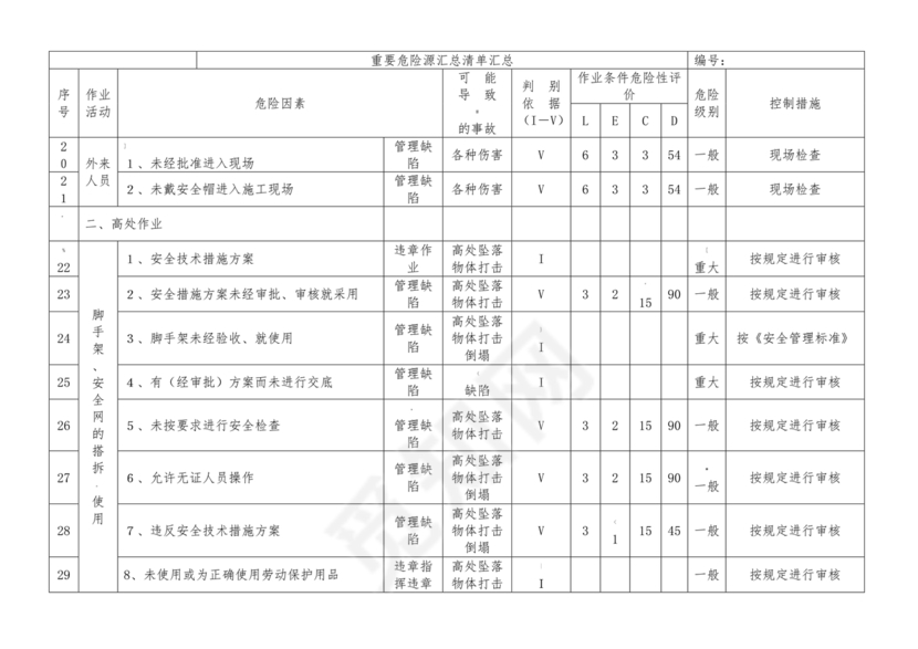 危险源辨识清单