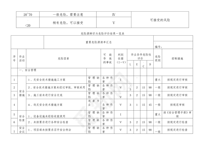 危险源辨识清单