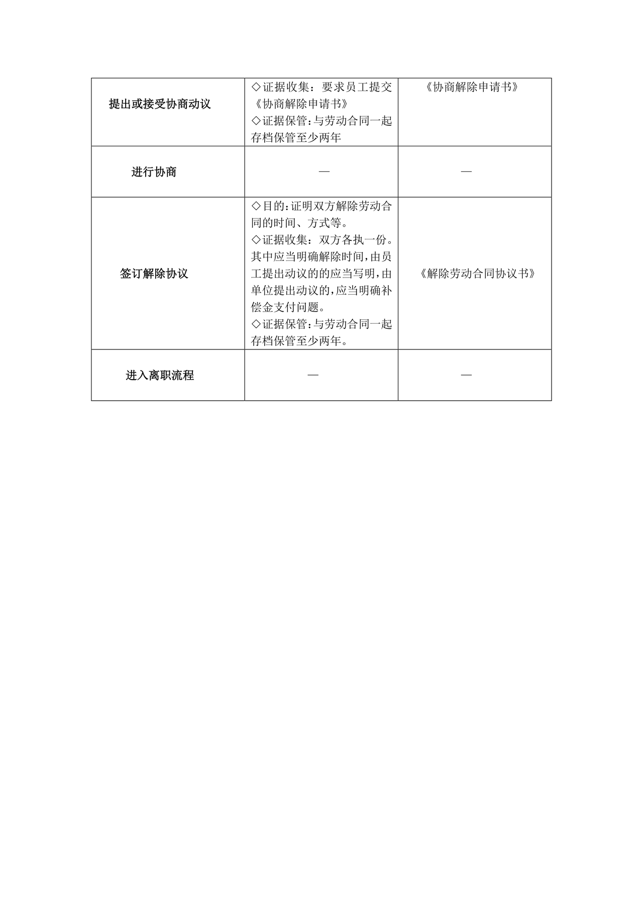 和员工解除劳动合同的流程