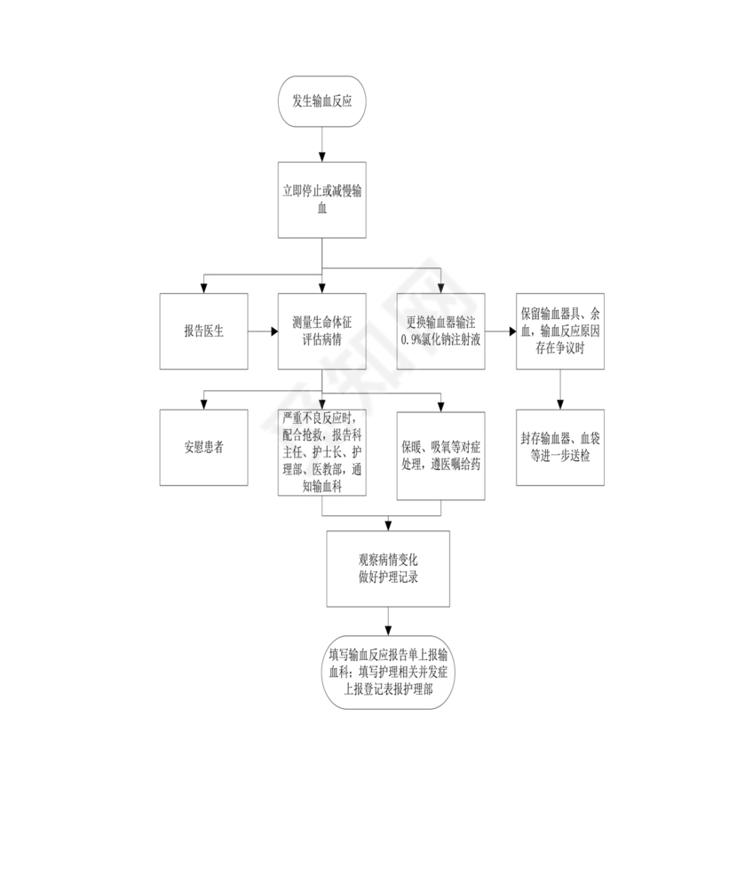 输血不良反应应急预案演练