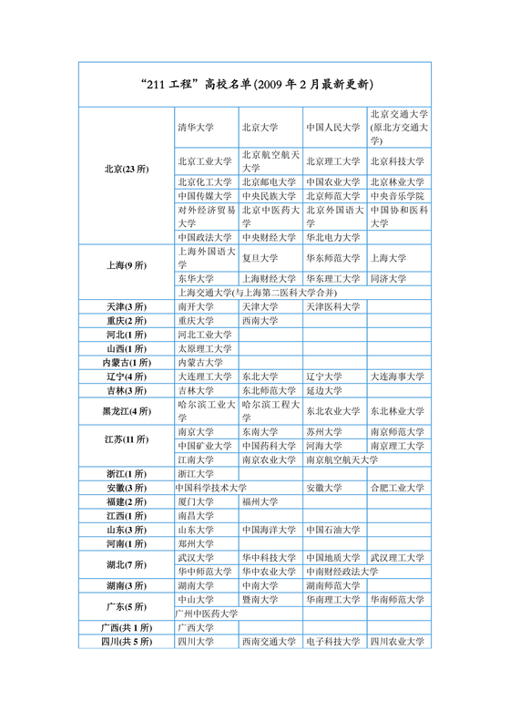 211大学全部排名
