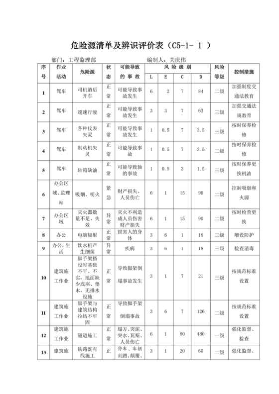 危险源辨识清单