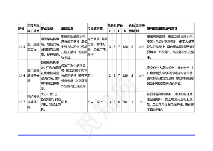 危险源辨识清单