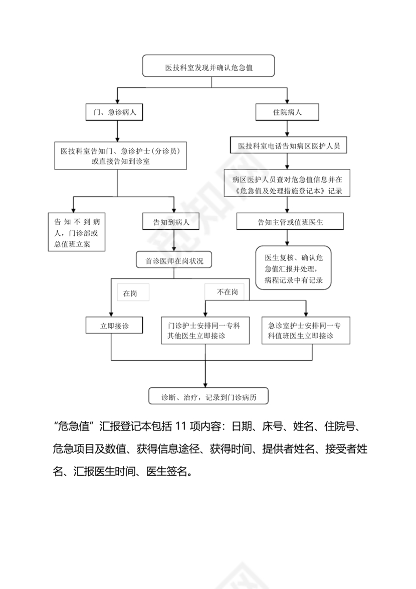 危急值报告制度及流程