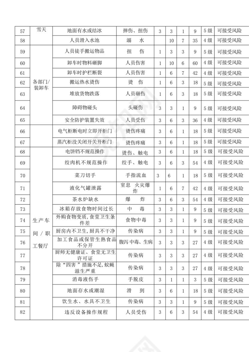 危险源辨识清单