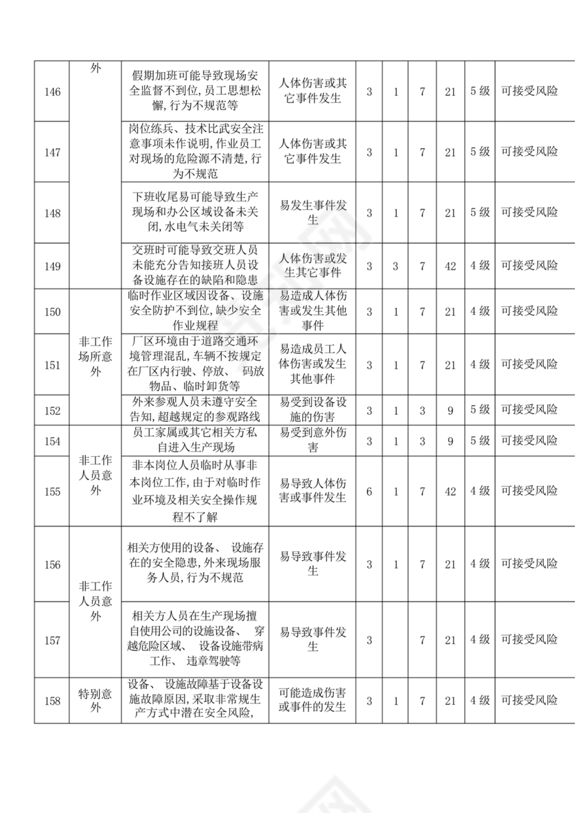 危险源辨识清单