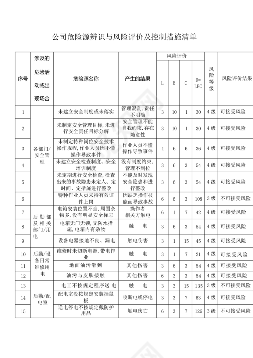 危险源辨识清单