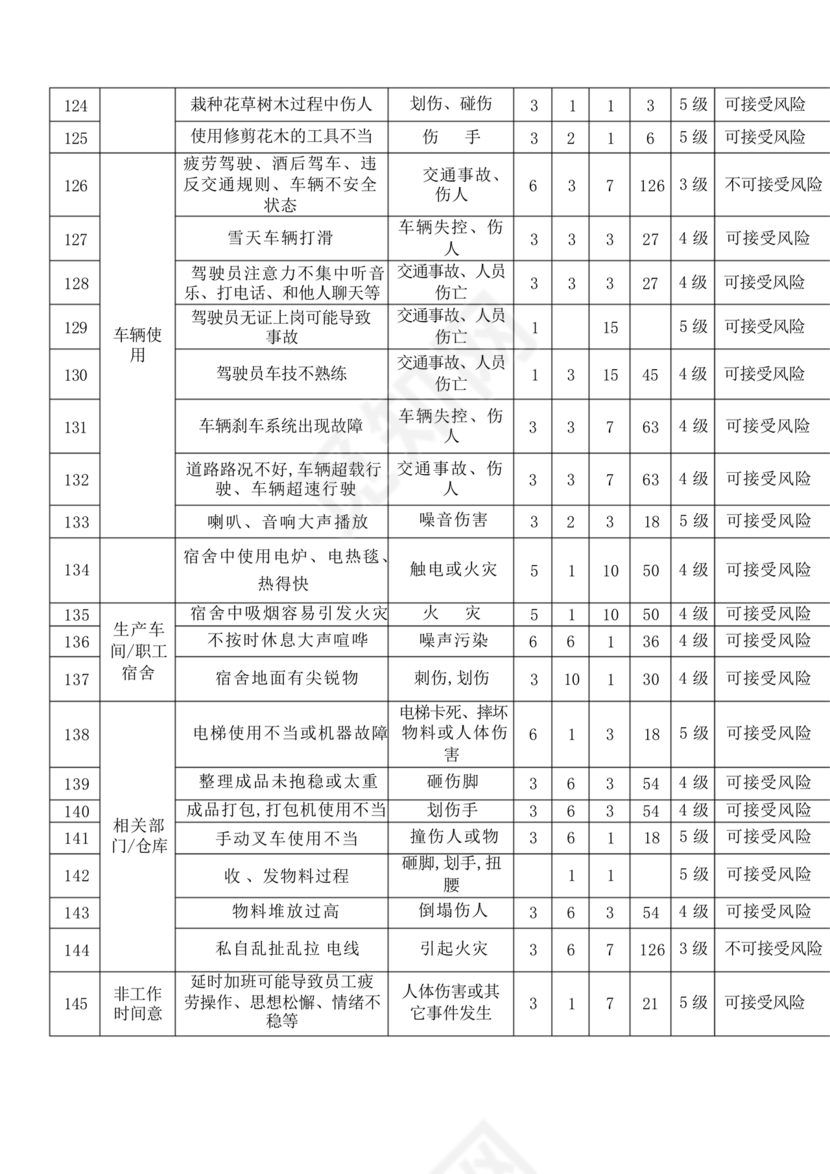 危险源辨识清单