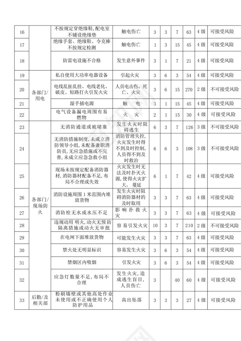 危险源辨识清单