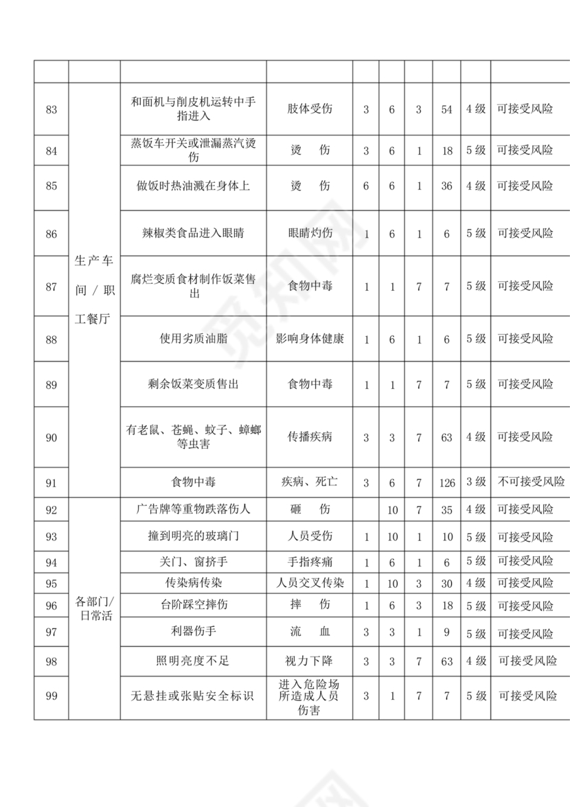危险源辨识清单