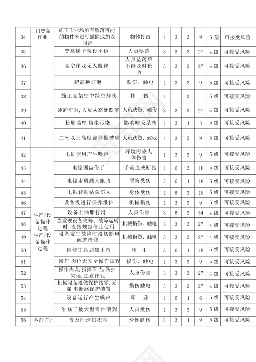 危险源辨识清单